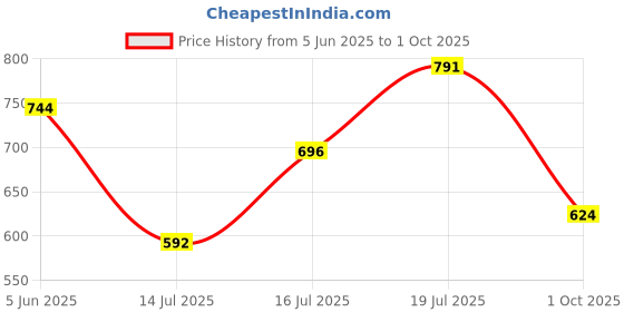 amazon.in hardsoda by The Indian Garage Co Men Plus Size Regular Fit Solid Crew Neck Sweater hardsoda Price History Graph from 5 Jun 2025 to 1 Oct 2025