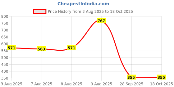 amazon.in hardsoda by The Indian Garage Co Men Plus Size Regular Fit Solid Crew Neck Sweater hardsoda Price History Graph from 3 Aug 2025 to 18 Oct 2025