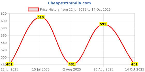 amazon.in hardsoda by The Indian Garage Co Men Plus Size Regular Fit Solid Crew Neck Sweatshirt hardsoda Price History Graph from 12 Jul 2025 to 14 Oct 2025