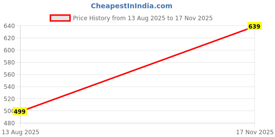 amazon.in hardsoda by The Indian Garage Co Men Plus Size Regular Fit Solid Cutaway Collar Half Sleeves Casual Shirt hardsoda Price History Graph from 13 Aug 2025 to 17 Nov 2025