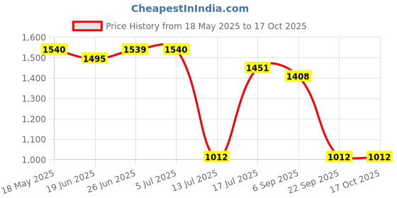 amazon.in hardsoda by The Indian Garage Co Men Plus Size Regular Fit Solid Detachable Hood Puffer Jacket hardsoda Price History Graph from 18 May 2025 to 4 Oct 2025