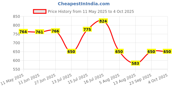 amazon.in hardsoda by The Indian Garage Co Men Plus Size Regular Fit Solid Half Open High Neck Sweater hardsoda Price History Graph from 11 May 2025 to 4 Oct 2025
