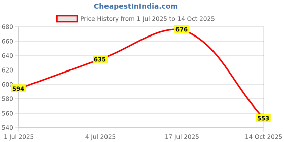 amazon.in hardsoda by The Indian Garage Co Men Plus Size Regular Fit Solid Overhead Hooded Sweatshirt hardsoda Price History Graph from 1 Jul 2025 to 14 Oct 2025