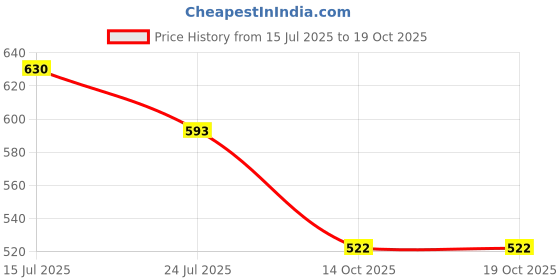 amazon.in Hardsoda by The Indian Garage Co Men Plus Size Regular Fit Solid Polo Neck Tshirt hardsoda Price History Graph from 15 Jul 2025 to 14 Oct 2025