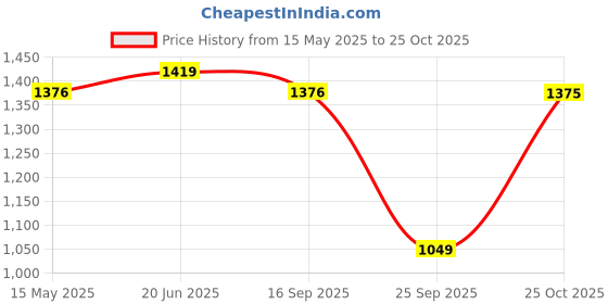 amazon.in hardsoda by The Indian Garage Co Men Plus Size Regular Fit Solid Standup Collar Puffer Jacket hardsoda Price History Graph from 15 May 2025 to 25 Oct 2025
