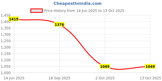 amazon.in hardsoda by The Indian Garage Co Men Plus Size Regular Fit Solid Standup Collar Puffer Jacket hardsoda Price History Graph from 14 Jun 2025 to 12 Oct 2025