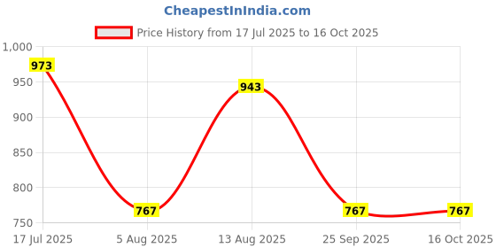 amazon.in hardsoda by The Indian Garage Co Men Plus Size Relaxed Fit Geometric Print Shirt & Boxers Lounge Set hardsoda Price History Graph from 17 Jul 2025 to 15 Oct 2025