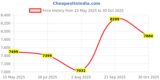 amazon.in Hardstone 304 Grade Multifunction Kitchen Sink 24 x 18 x 9 with Anti Scratch Honeycomb Design, Integrated Waterfall & Pull-Out Faucet Set-Stainless Steel Sink with Cup washer and Drain Baskets hardstone Price History Graph from 15 May 2025 to 30 Oct 2025
