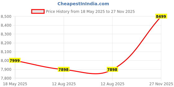 amazon.in Hardstone 304 Grade Multifunction Kitchen Sink 30'' x 18'' x 10'' with Integrated Waterfall & Pull-down Faucet Set-Stainless Steel Sink with Cup washer and Drain Baskets (Color - Silver) Price History Graph from 18 May 2025 to 27 Nov 2025
