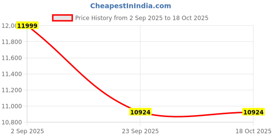 amazon.in Hardstone Kitchen Sink with 5-Piano Switch|304 Grade Stainless Steel Sink with Waterfall&Pull-down Faucet|LED Digital Display & RO Tap|360° Pull-out Faucet|Hot & Cold Control Handwheel (30x18x10 Inch) Price History Graph from 2 Sep 2025 to 17 Oct 2025