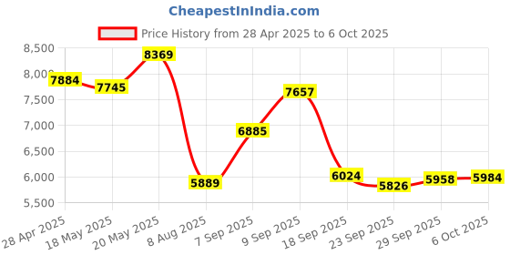 amazon.in Hardware Encrypted Portable External Hard Drive Enclosure, PIN Authentication, Real time Encryption, High Speed Transfer, USB3.0, Rugged and Waterproof. Price History Graph from 28 Apr 2025 to 6 Oct 2025