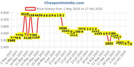 amazon.in zen charcoal Hardwood Activated Charcoal Powder 100% from USA Trees 8 oz. All Natural. Whitens Teeth, Rejuvenates Skin and Hair, Detoxifies, Helps Digestion, Treats Poisoning, Bug Bites, Wounds. FREE scoop! zen charcoal Price History Graph from 1 May 2025 to 17 Oct 2025
