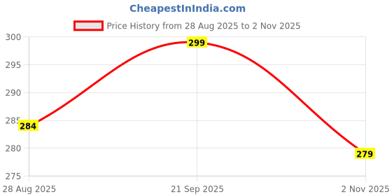 amazon.in Hare Krishna Food For Soul Bhagwa Jholi & White Bead Bag-Gomukhi Japa Mala Bag-Jaap with Sakshi Mala & Keychain (Combo) Price History Graph from 28 Aug 2025 to 2 Nov 2025