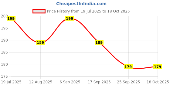 amazon.in Hare Krishna Food For Soul Cow Calf Printed Blue Bead Bag for Chanting with Zipper Pocket, Sakshi Mala & Keychain, Japa Mala Bag-Tulsi Mala Bag-Cotton Jaap Mala Bag (Combo) Price History Graph from 19 Jul 2025 to 18 Oct 2025