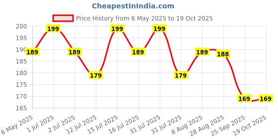 amazon.in Hare Krishna Food For Soul Holy Tulsi Kanthi Mala 2 Round I ISKCON Tulsi Mala I Wood chain for Men & Women Price History Graph from 6 May 2025 to 17 Oct 2025