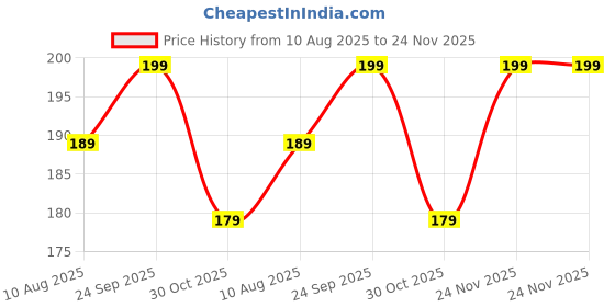 amazon.in Hare Krishna Food For Soul Jagannath Ji Japa Mala Bag-Bead Bags for Chanting-Gomukhi Japa Mala Bag with Sakshi Mala & Keychain Price History Graph from 10 Aug 2025 to 24 Nov 2025