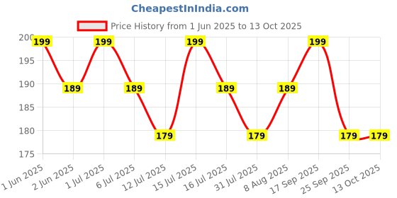 amazon.in Hare Krishna Food For Soul Radha Raman Ji Bead Bag - Jholi Mala - Tulsi Mala Jholi - Gomukhi Bag - Jaap Mala Bag - Jaap Bag with Sakshi Mala (Multicolor Backside) Price History Graph from 1 Jun 2025 to 13 Oct 2025