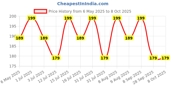 amazon.in Hare Krishna Food For Soul Radhe Name Bead Bag-Gomukhi Bag-Jaap Mala Bag-Japa Mala Bag-Tulsi Mala Bag-Chanting Bag-Jaap Bag With Sakshi Mala With Key Chain Price History Graph from 6 May 2025 to 8 Oct 2025