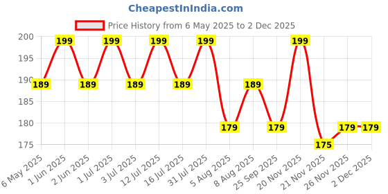 amazon.in Hare Krishna Food For Soul Radhe Name Bead Bag-Japa Mala Bag-Gomukhi Japa Mala Bag-Bead Bag for Chanting-Japa Beads Bag with Sakshi Mala Price History Graph from 6 May 2025 to 30 Nov 2025