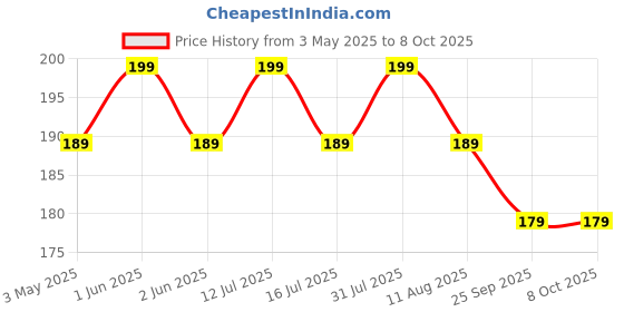 amazon.in Hare Krishna Food For Soul Shiv Printed Bead Bag-Shiv Gomukhi Japa Mala Jholi-Jaap Mala Bag Complete Spiritual Kit with Sakshi Mala & Keychain Price History Graph from 3 May 2025 to 8 Oct 2025
