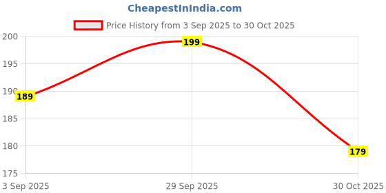amazon.in Hare Krishna Food For Soul Shree Radhe Bead Bag-Japa Mala Bag-Bead Bag for Chanting-Gomukhi Japa Mala Bag-Cotton Bead Bag with Sakshi Mala Price History Graph from 3 Sep 2025 to 30 Oct 2025