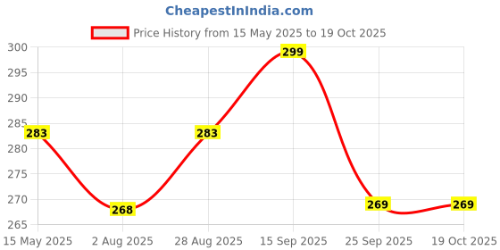 amazon.in Hare Krishna Food For Soul White and Bhagwa Bead Bag- Saffron japa mala Bag-gomukhi Japa Bag-Chanting Bag-jaap mala Bag with sakshi mala Combo Pack Price History Graph from 15 May 2025 to 18 Oct 2025