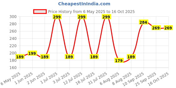 amazon.in Hare Krishna Food For Soul White Bead Bag for Chanting-Gomukhi Japa Mala Bag-Jaap Mala Bag-Mala Chanting Bag for Men & Women with Sakshi Mala and Keychain (Combo) Price History Graph from 6 May 2025 to 16 Oct 2025