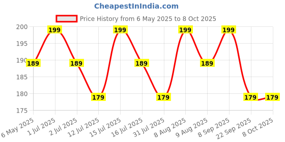 amazon.in Hare Krishna Food For Soul Yellow Japa Mala Bag-Gomukhi Jaap Mala Bag-Bead Bag with Sakshi Mala & Keychain (Combo) Price History Graph from 6 May 2025 to 7 Oct 2025