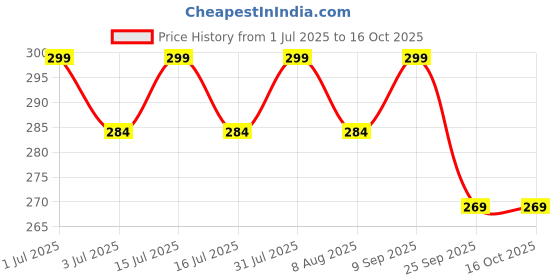 amazon.in hare krishna food for soul Hare Krishna Gayatri Mantra Box - Speaker, Prayer Kit 5 in 1 hare krishna food for soul Price History Graph from 1 Jul 2025 to 16 Oct 2025