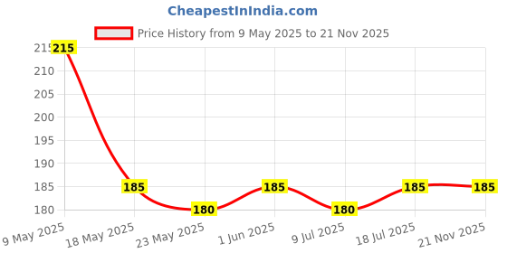 amazon.in Hare Krishna Jaap Bag | Durable Orange Printed Chanting Bag & Bead Pouch | Embroidery Jaap Bag | Japa Bag Ideal for Mala Beads & Spiritual Accessories Price History Graph from 9 May 2025 to 21 Nov 2025