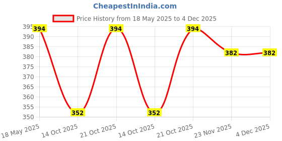 amazon.in Hare Krishna Plastic Food for Soul Iskcon Chanting Box, 10 in One, Yellow Price History Graph from 18 May 2025 to 4 Dec 2025