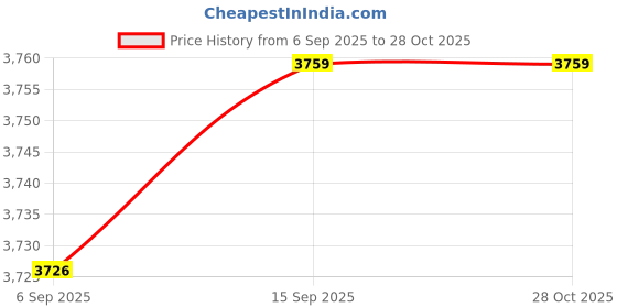 amazon.in HARFINGTON 10pcs 24G Stainless Steel Dispensing Needles, 1" All Metal Glue Needle Tube Blunt Tips with Lock for Thick Liquids, Ink, Glue, Lab Use Price History Graph from 6 Sep 2025 to 28 Oct 2025