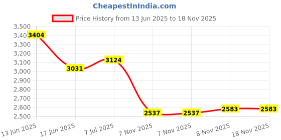 amazon.in HARFINGTON 10pcs Extra Long Drill Bits, 2.0mm HSS Drill Bit with High Speed Steel Straight Shank 85mm Length for Metal Woodwork Plastic Aluminum Alloy Price History Graph from 13 Jun 2025 to 17 Nov 2025