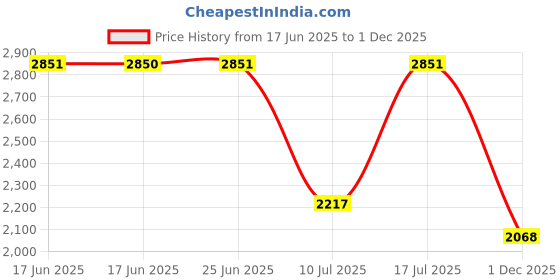 amazon.in Hargtar Outdoor Ashtrays with Lid, Ash Trays with Covers, Odorless, Stainless Steel Iron Windproof Tabletop Price History Graph from 17 Jun 2025 to 1 Dec 2025