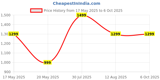 amazon.in Hargun Shop Hotel Billing Invoice Software - Software for PC - Lifetime Validity | Latest Version (Email Delivery in 2 hours- No CD) Price History Graph from 17 May 2025 to 6 Oct 2025
