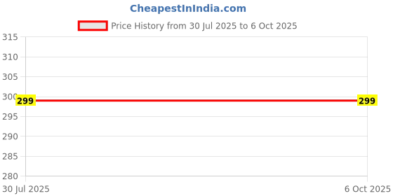 amazon.in Hargun Shop PDF Split and Merge Software for PC - Lifetime Validity | Latest Version (Email Delivery in 2 hours- No CD) Price History Graph from 30 Jul 2025 to 6 Oct 2025