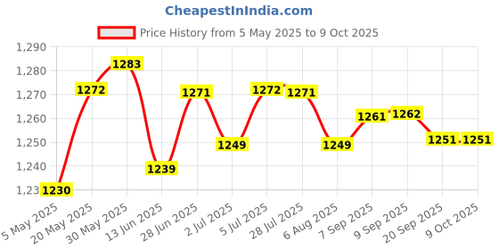 amazon.in HarHDD Hard Disk Drive Flex Cable for HP M7-J /17 Computer Repair Part 6017B042150 Price History Graph from 5 May 2025 to 8 Oct 2025