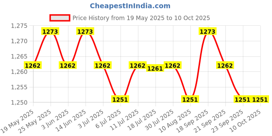 amazon.in Harhdd Hard Disk Drive Flex Cable for Hp M7-J /17 Computer Repair Part 6017B042150 Price History Graph from 19 May 2025 to 8 Oct 2025