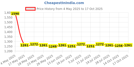 amazon.in Harhdd Hard Disk Drive Flex Cable For Hp M7-J /17 Computer Repair Part 6017B042150 | Null | Null | Null | Other Laptop Replacement Parts Price History Graph from 4 May 2025 to 17 Oct 2025