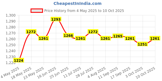 amazon.in HarHDD Hard Disk Drive Flex Cable for HP M7-J /17 Computer Repair Part 6017B042150 | Optical Disk Driver Flexible Cable | Repair Part Price History Graph from 4 May 2025 to 10 Oct 2025