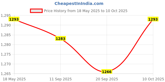 amazon.in HarHDD Hard Disk Drive Flex Cable for HP M7-J /17 Computer Repair Part 6017B042150 | Optical Disk Driver Flexible Cable | Repair Part 0 Price History Graph from 18 May 2025 to 10 Oct 2025
