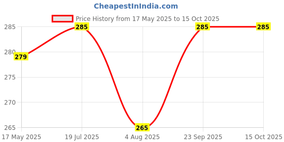 amazon.in Hari Darshan 4 in 1 Pure Dhoop Sticks Combo | 192 Natural | Long-Lasting Organic for Meditation | Four Fragrances – Gugal Chandan Camphor Hawan Samagri | Pack of 12 (16 Each) hari darshan Price History Graph from 17 May 2025 to 14 Oct 2025