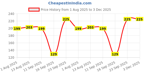 amazon.in Hari Darshan Anupam Puja Ghee | Pure Ghee for Pooja Havan & Rituals | Non-Edible Herbal Ghee for Deepam Diyas & Festivals | Essential Havan Samagri Ghee for Spiritual Offerings & Worship – 500g Price History Graph from 1 Aug 2025 to 3 Dec 2025
