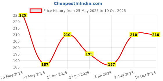 amazon.in Hari Darshan Bhimseni Camphor | Natural & Pure Camphor for Pooja, Havan, Meditation, Room Freshener | Camphor for Skin Care, Spiritual Use and Home Purification | Long-Lasting Aroma & Purity | 100G Price History Graph from 25 May 2025 to 18 Oct 2025