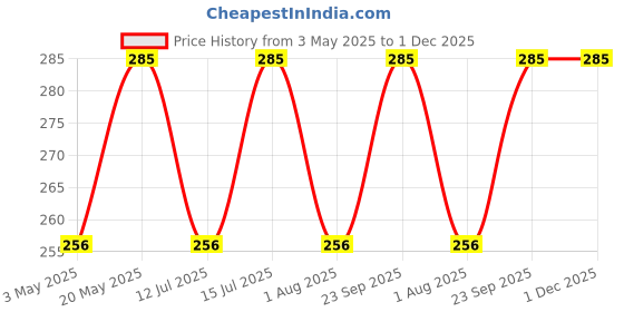amazon.in Hari Darshan Deluxe Wet Dhoop Sticks – 240 Sticks | Non-Toxic, Herbal & Natural Fragrance | Includes 12-20 Sticks Per Pack | Long-Lasting & Soothing Aroma for Puja, Meditation & Relaxation hari darshan Price History Graph from 3 May 2025 to 30 Nov 2025