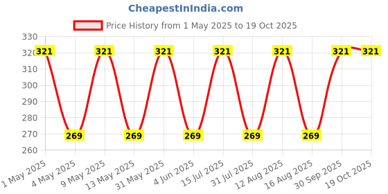 amazon.in Hari Darshan Devgandh Sambrani Cup | Natural & Pure Aromatic Loban & Guggal for Pooja & Havan | Traditional Organic Fragrance for Spiritual Rituals | Pack of 4 (12 Cups Per Pack) - 48 Cups hari darshan Price History Graph from 1 May 2025 to 18 Oct 2025