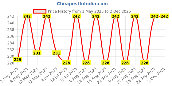 amazon.in Hari Darshan Gau Stuti Sambrani Cup – 36 Cups | Pure & Natural Sambrani Dhoop Cup for Pooja Havan | Guggal Loban Dhoop with Soothing Aroma for Rituals & Festivals Pack of 3 (12 Each + Burner Plate) hari darshan Price History Graph from 1 May 2025 to 1 Dec 2025