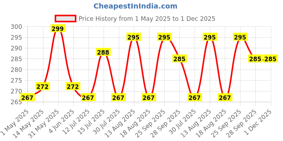 amazon.in Hari Darshan Natural Dhoop Cones Mix - 240 Cones | Lavender Rose Sandal Mogra | Pure Long-Lasting Dhoop Cones for Pooja Meditation Home Fragrance | Pack of 2 Jars 120 Cones Each for a Divine Aroma hari darshan Price History Graph from 1 May 2025 to 1 Dec 2025