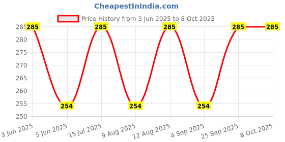 amazon.in Hari Darshan Pure Ghee Diya | Ready-to-Use Cow Ghee Diya for Pooja | Wax-Free Temple Ghee Diya Batti | Long-Lasting Ghee Wicks for Daily Worship | 100 Pieces with 20 Min Burn Time | 340g Pack hari darshan Price History Graph from 3 Jun 2025 to 8 Oct 2025