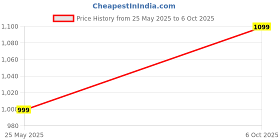 amazon.in Hari Enterprise Automatic 110db Automatic Power Cut Failure Outage Alarm Warning Siren with LED Indicator Extra Loud New Price History Graph from 25 May 2025 to 6 Oct 2025